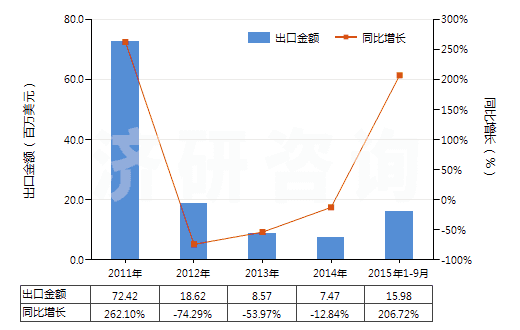 2011-2015年9月中國氧化鋱(HS28469016)出口總額及增速統(tǒng)計(jì)